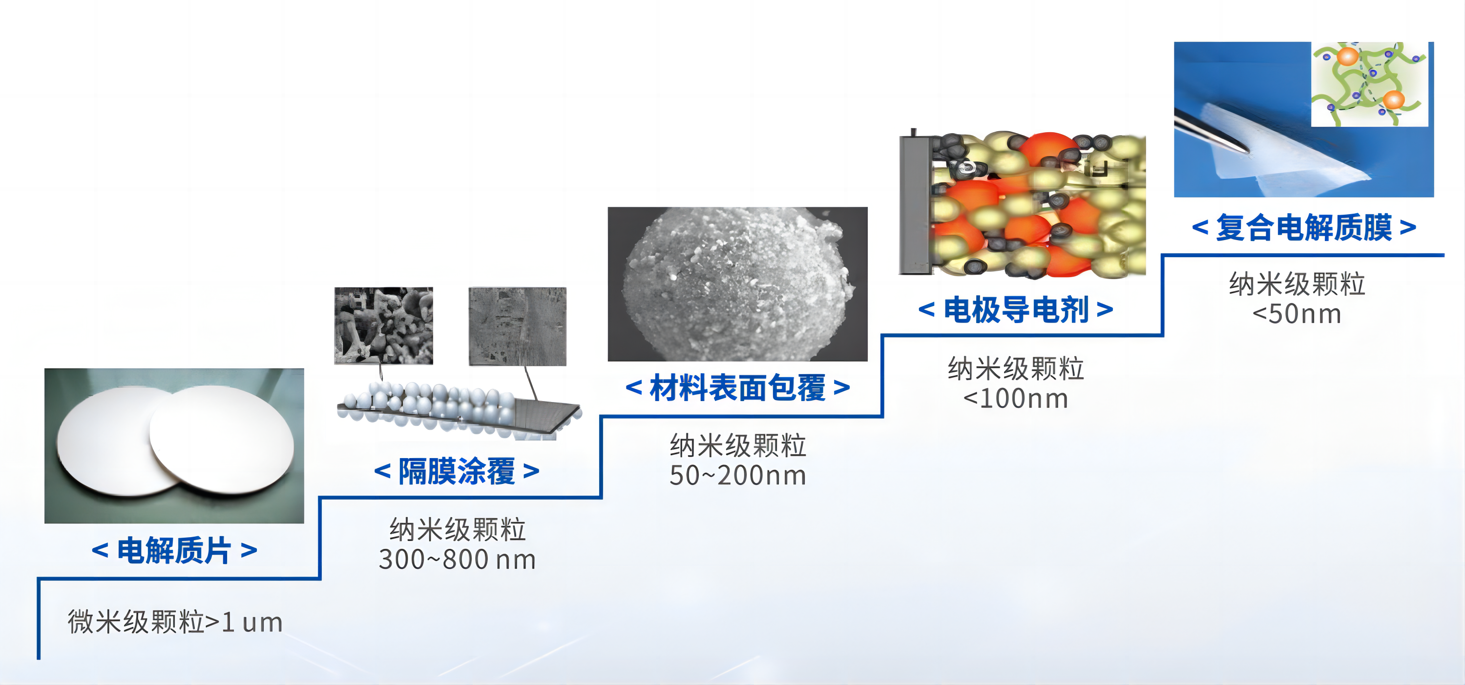  固态电解质LATP